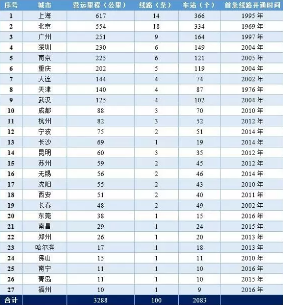 2016年我國(guó)27個(gè)城市的軌道交通運(yùn)營(yíng)情況.png
