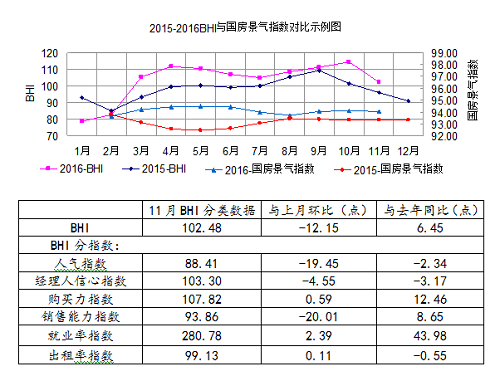 11月BHI大幅走低 建材家居市場“入冬”