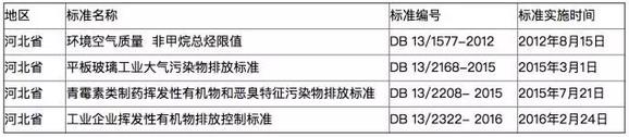 全國多地各行業(yè)VOCs排放最新標(biāo)準(zhǔn)一覽