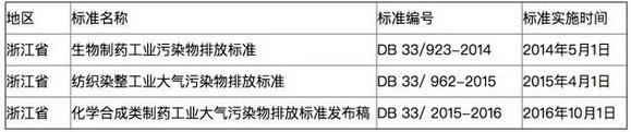 全國多地各行業(yè)VOCs排放最新標(biāo)準(zhǔn)一覽