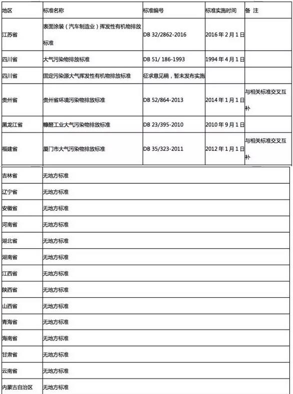 全國多地各行業(yè)VOCs排放最新標(biāo)準(zhǔn)一覽