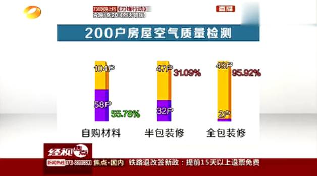 200戶房屋空氣質(zhì)量檢測